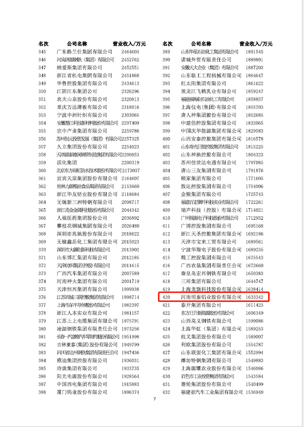 游艇会0088yth铝业再次荣获“中国制造业企业500强”