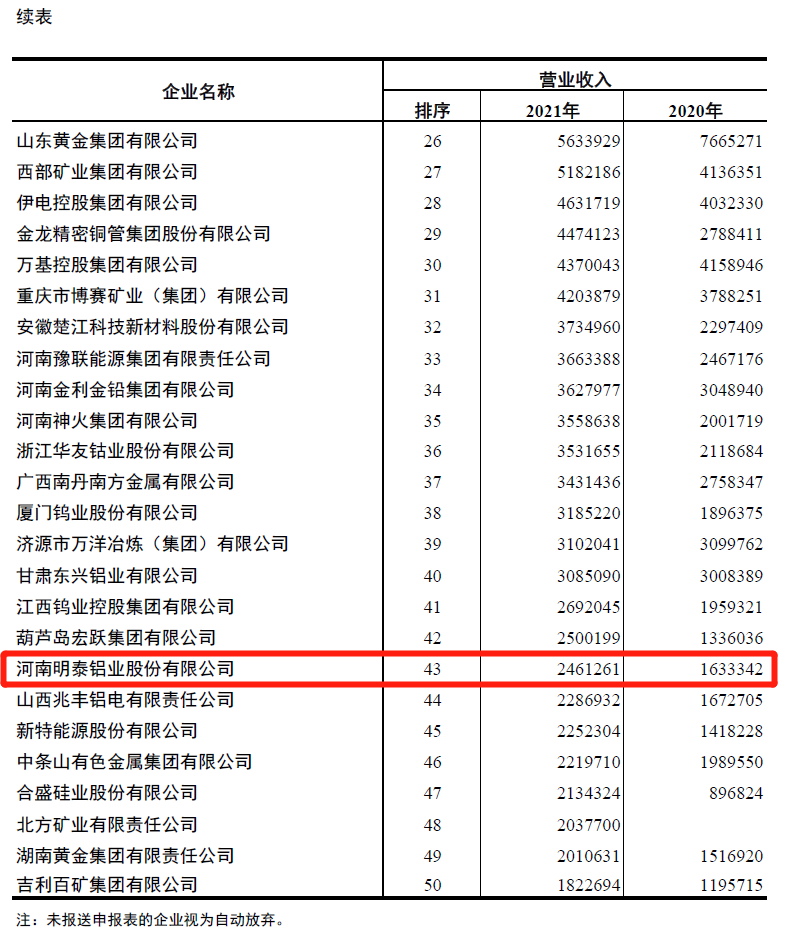 游艇会0088yth铝业入围2021年有色金属企业营业收入50强