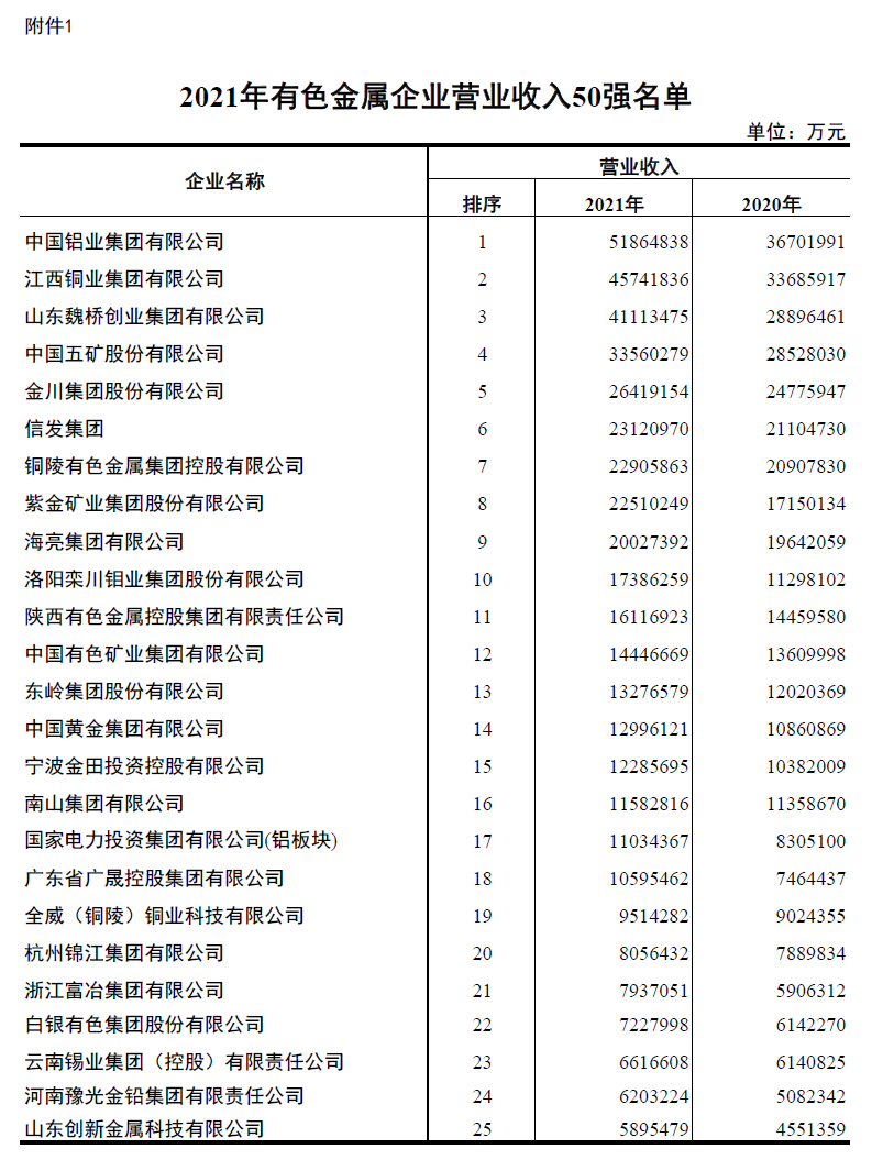 游艇会0088yth铝业入围2021年有色金属企业营业收入50强