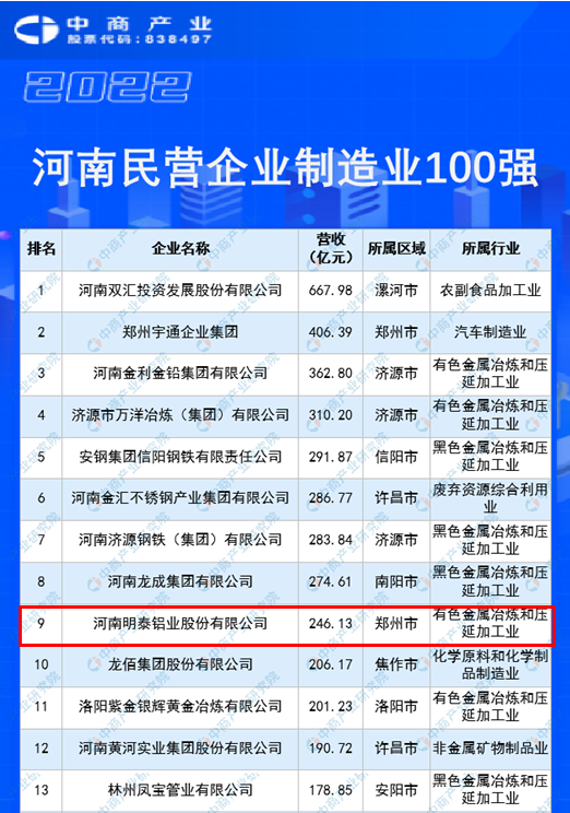 游艇会0088yth铝业再度入围“2022河南民企100强”榜单