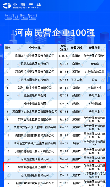 游艇会0088yth铝业再度入围“2022河南民企100强”榜单