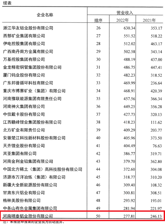 游艇会0088yth铝业入选2022年有色金属企业50强及净利润排序前50名企业