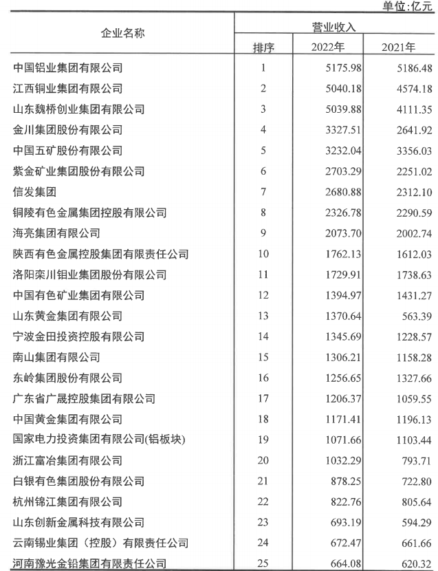 游艇会0088yth铝业入选2022年有色金属企业50强及净利润排序前50名企业