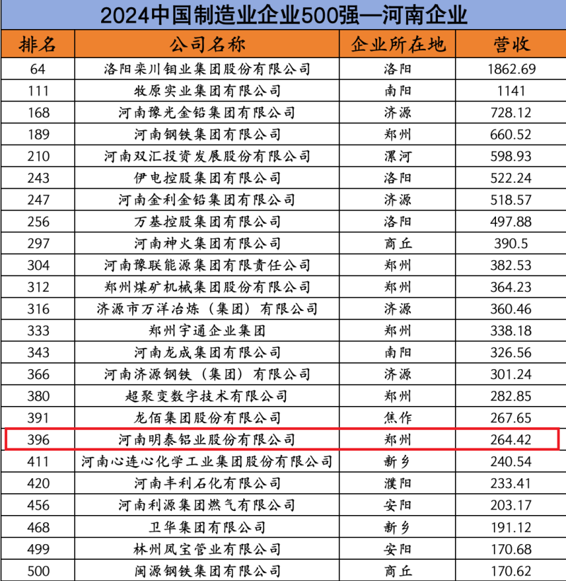 公司再度荣登“中国制造业企业500强”榜单