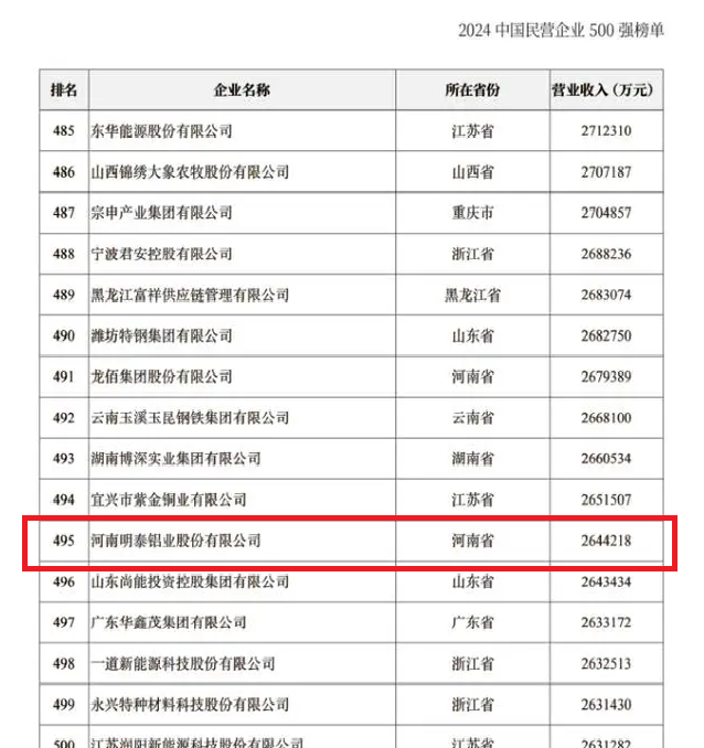 2024中国民营企业500强发布，游艇会0088yth铝业排名稳步提升！